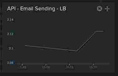 Postmark's test statistics are collected and displayed in Librato for the entire team to monitor.