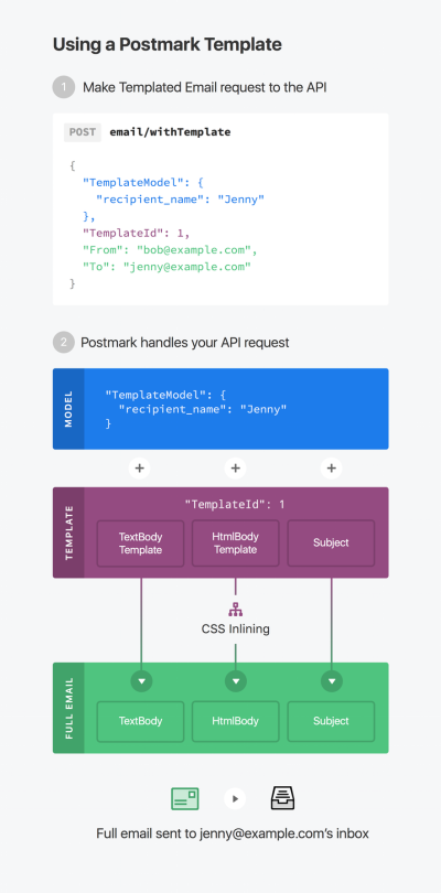 Screenshot of the workflow to to use templates via the API.