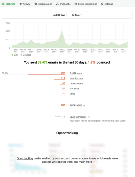 Screenshot of Postmark's email analytics dashboard