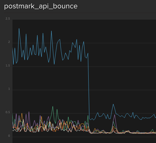 Monitoring performance improvements via Librato before and after the migration.