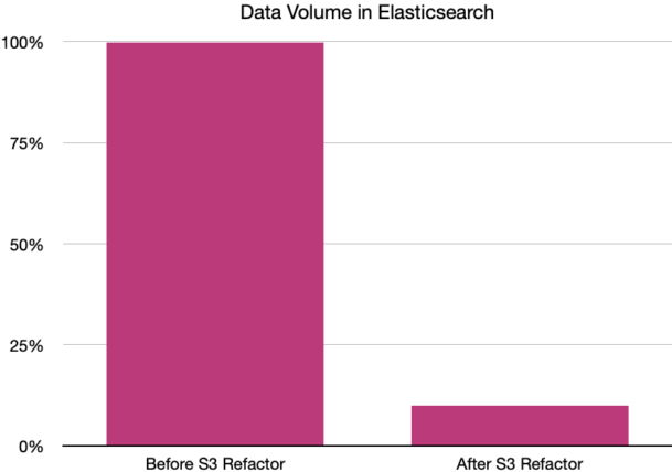 a graph showcasing the before and after s3 refactor