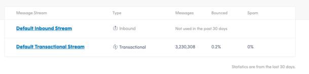 A Postmark dashboard view for our DMARC emails.