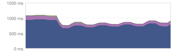 Our first test improved our bounce API performance 20%