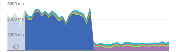 A graph showing the average response time for the activity page decrease from 2000ms to 500ms.