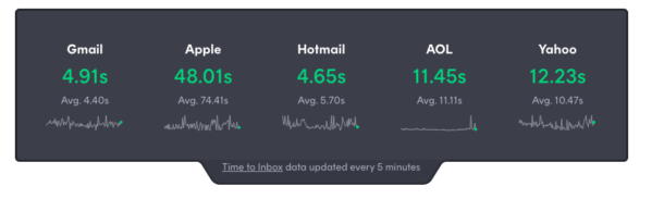 Postmark time to inbox visualisation