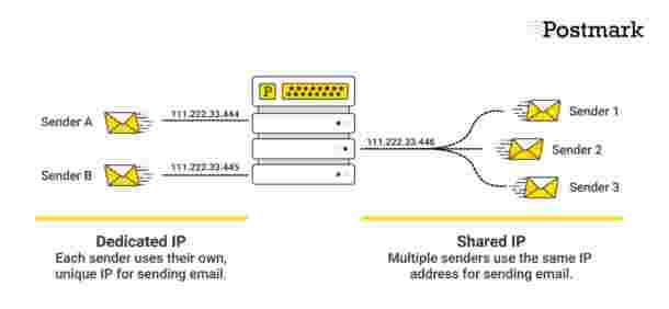 Dedicated versus shared IPs