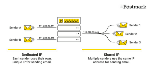 A visualization of the difference between dedicated an shared IPs