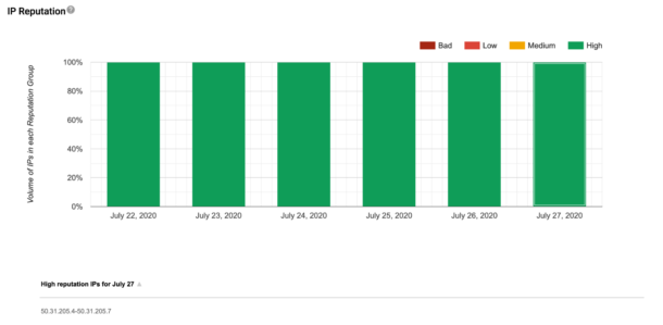 Example of Google Postmaster IP reputation visualization