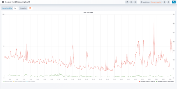 A dashboard showcasing bounce processing rates