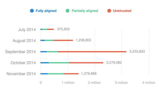 DMARC alignment by month