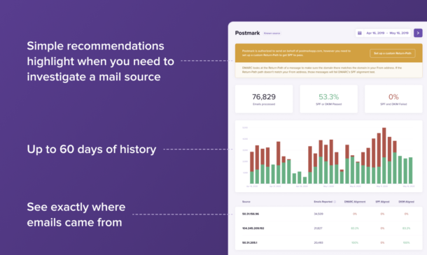 An annotated screenshot of the DMARC Digests reports page