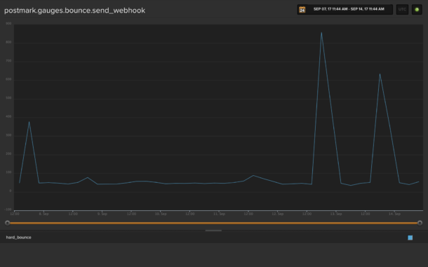 A screenshot of a line graph from Librato.