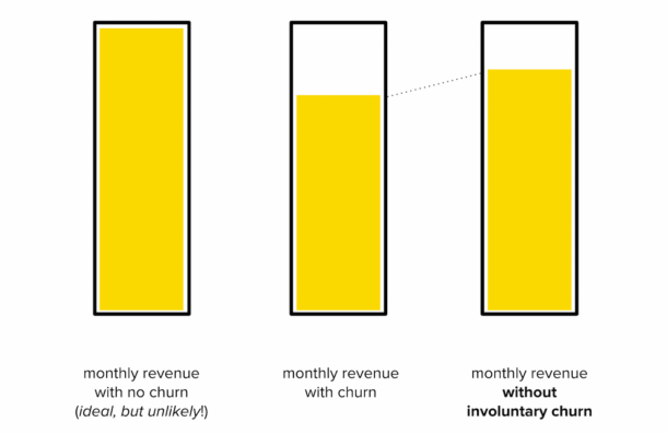 A bar chart visualising the effects of involuntary churn on monthly revenue