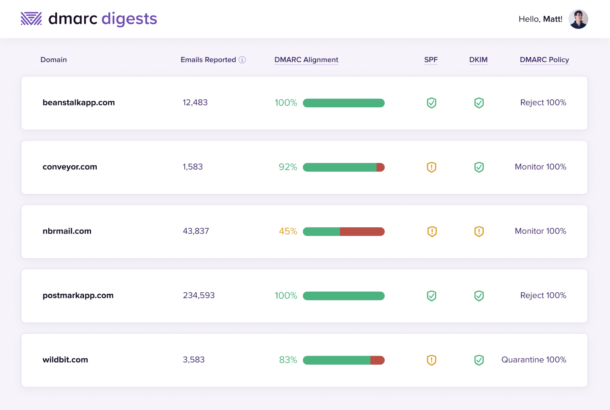 A screenshot of the DMARC Digests domains page.