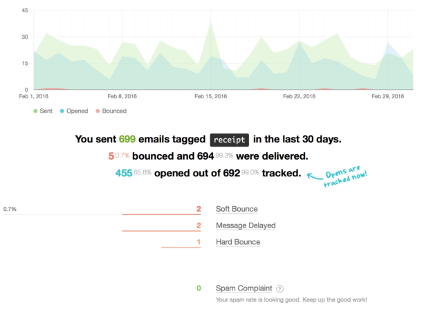 Screenshot of Postmark's reporting filtered by tag to show delivery, bounce, and open stats for a specific type of email.