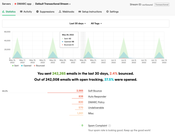 A Postmark dashboard view for our DMARC emails.