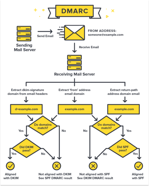 How SPF and DKIM work together with DMARC