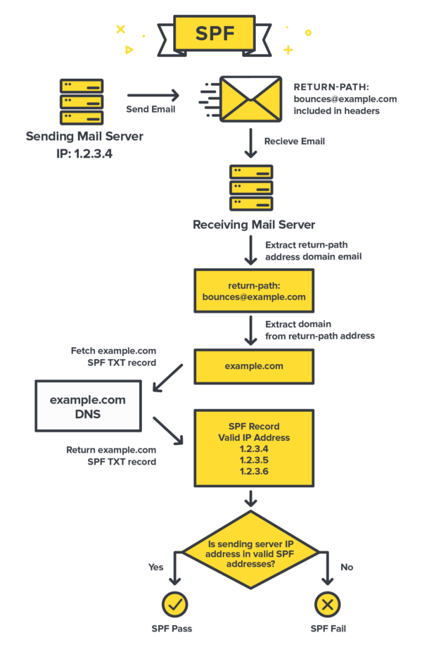 Diagram of how SPF works