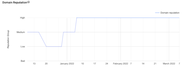 Google domain reputation chart example