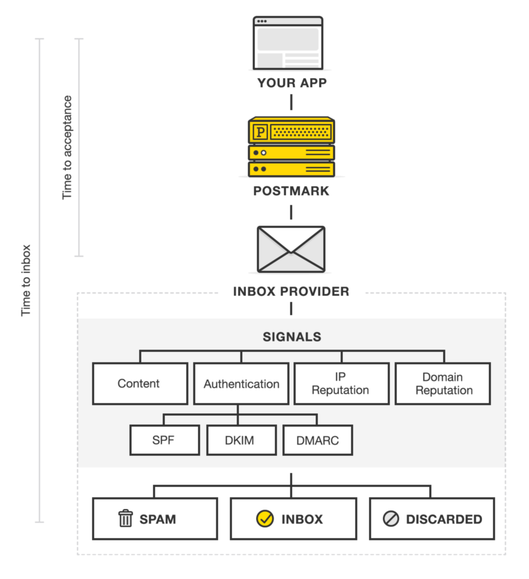 A diagram illustrating the difference in Time-to-Inbox and Time-to-Acceptance