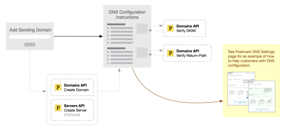 A process flow diagram representing how you might design the functionality to enable customers to send from their own domain.