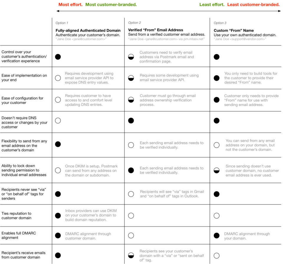 A comparison of 3 options for sending on behalf of your customers.