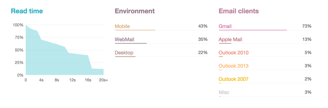 Postmark Open Tracking Stats