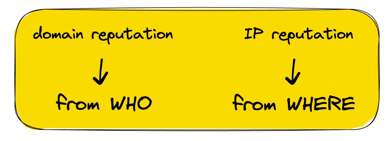 difference between IP and domain reputation visualized